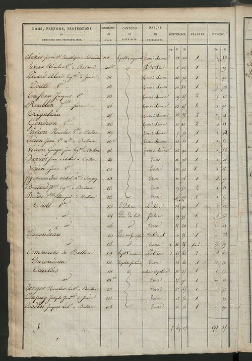 Etats de sections des propriétés non bâties et bâties ; relevé des numéros de propriétés non bâties de même nature ; relevé des propriétés bâties ; récapitulation de la contenance et du revenu imposables des propriétés.