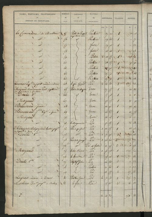 Etats de sections des propriétés non bâties et bâties ; relevé des numéros de propriétés non bâties de même nature ; relevé des propriétés bâties ; récapitulation de la contenance et du revenu imposables des propriétés.