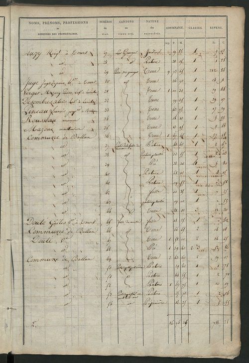 Etats de sections des propriétés non bâties et bâties ; relevé des numéros de propriétés non bâties de même nature ; relevé des propriétés bâties ; récapitulation de la contenance et du revenu imposables des propriétés.