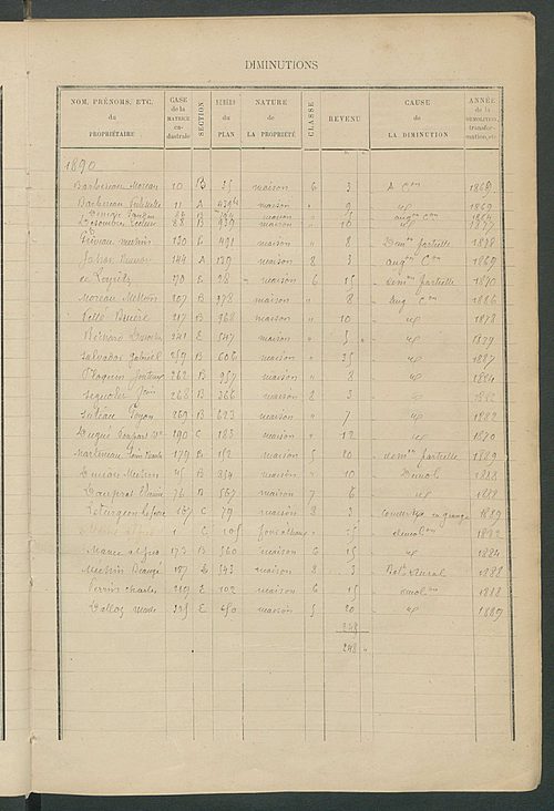 Matrice des propriétés bâties ; augmentations et diminutions, 1883-1891 ; séparation des revenus cadastraux afférents, pour l'année 1882, aux propriétés bâties et non bâties (état-balance) ; table alphabétique des propriétaires.