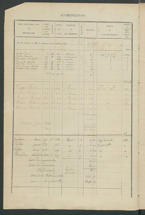 Matrice des propriétés bâties ; augmentations et diminutions, 1883-1891 ; séparation des revenus cadastraux afférents, pour l'année 1882, aux propriétés bâties et non bâties (état-balance) ; table alphabétique des propriétaires.
