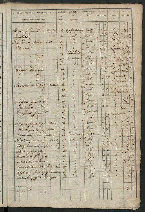Etats de sections des propriétés non bâties et bâties ; relevé des numéros de propriétés non bâties de même nature ; relevé des propriétés bâties ; récapitulation de la contenance et du revenu imposables des propriétés.
