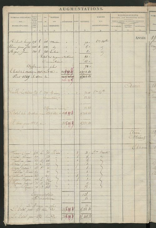 Registre présentant les augmentations et les diminutions survenues dans les contenances et les revenus portés sur les matrices cadastrales, 1828-1908; récapitulation des contenances et des revenus imposables, 1827 ; matrice des propriétés foncières, fol. 