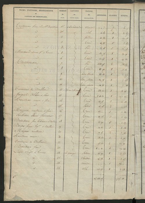 Etats de sections des propriétés non bâties et bâties ; relevé des numéros de propriétés non bâties de même nature ; relevé des propriétés bâties ; récapitulation de la contenance et du revenu imposables des propriétés.