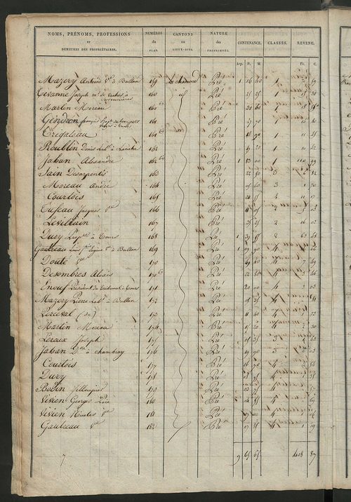 Etats de sections des propriétés non bâties et bâties ; relevé des numéros de propriétés non bâties de même nature ; relevé des propriétés bâties ; récapitulation de la contenance et du revenu imposables des propriétés.
