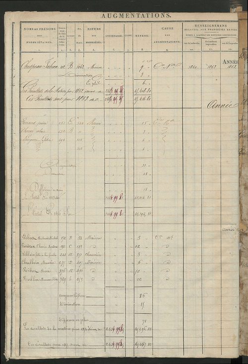 Registre présentant les augmentations et les diminutions survenues dans les contenances et les revenus portés sur les matrices cadastrales, 1828-1908; récapitulation des contenances et des revenus imposables, 1827 ; matrice des propriétés foncières, fol. 