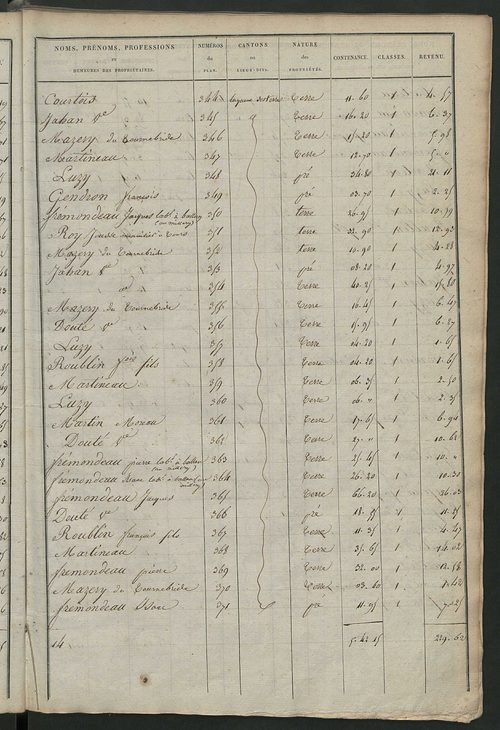 Etats de sections des propriétés non bâties et bâties ; relevé des numéros de propriétés non bâties de même nature ; relevé des propriétés bâties ; récapitulation de la contenance et du revenu imposables des propriétés.