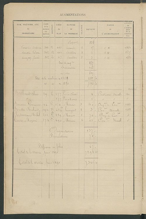 Matrice des propriétés bâties ; augmentations et diminutions, 1883-1891 ; séparation des revenus cadastraux afférents, pour l'année 1882, aux propriétés bâties et non bâties (état-balance) ; table alphabétique des propriétaires.