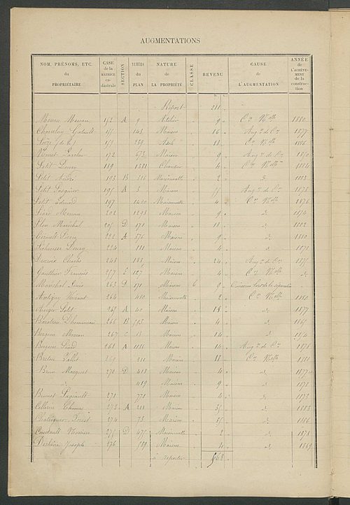 Matrice des propriétés bâties ; augmentations et diminutions, 1883-1891 ; séparation des revenus cadastraux afférents, pour l'année 1882, aux propriétés bâties et non bâties (état-balance) ; table alphabétique des propriétaires.