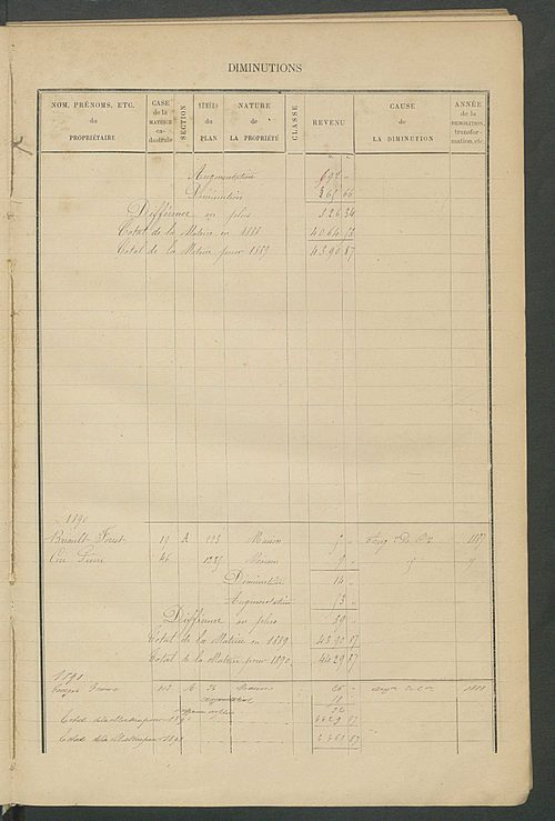 Matrice des propriétés bâties ; augmentations et diminutions, 1883-1891 ; séparation des revenus cadastraux afférents, pour l'année 1882, aux propriétés bâties et non bâties (état-balance) ; table alphabétique des propriétaires.
