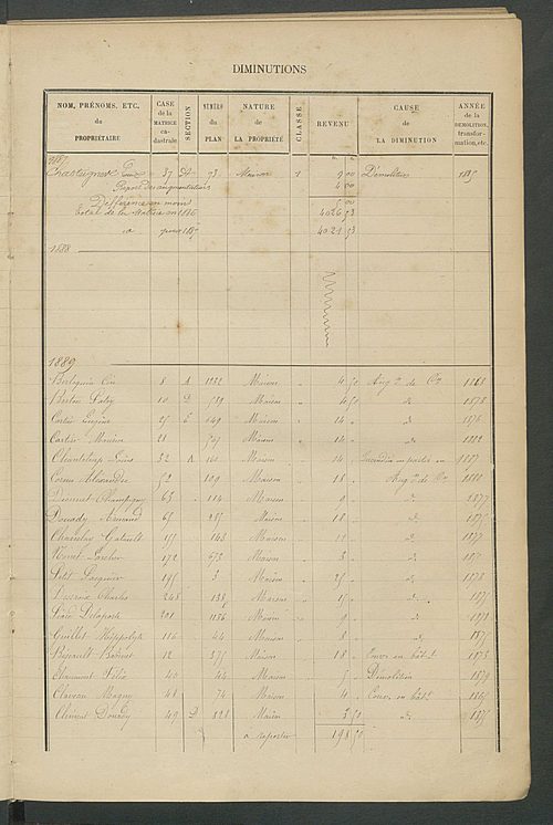 Matrice des propriétés bâties ; augmentations et diminutions, 1883-1891 ; séparation des revenus cadastraux afférents, pour l'année 1882, aux propriétés bâties et non bâties (état-balance) ; table alphabétique des propriétaires.