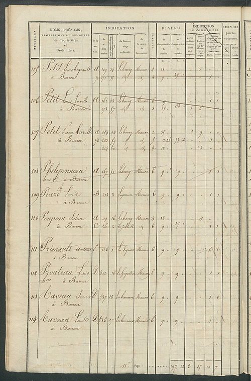 Matrice de rôle pour la contribution foncière et celle des portes et fenêtres.