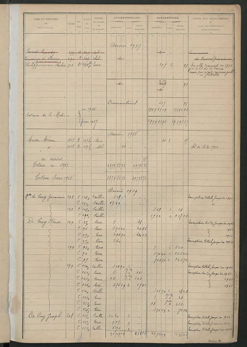 Tableau présentant les augmentations et les diminutions survenues dans la matière imposable ; récapitulation ; table alphabétique des propriétaires ; matrices des propriétés non bâties, fol. 1 à 500.