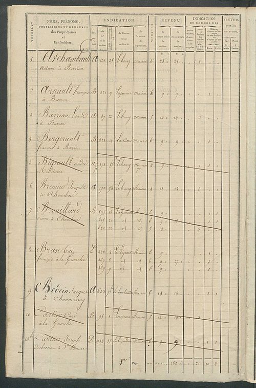 Matrice de rôle pour la contribution foncière et celle des portes et fenêtres.