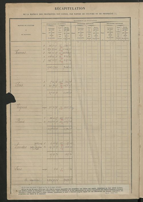 Tableau présentant les augmentations et les diminutions survenues dans la matière imposable ; récapitulation ; table alphabétique des propriétaires ; matrices des propriétés non bâties, fol. 1 à 500.