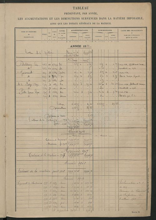 Tableau présentant les augmentations et les diminutions survenues dans la matière imposable ; récapitulation ; table alphabétique des propriétaires ; matrices des propriétés non bâties, fol. 1 à 500.