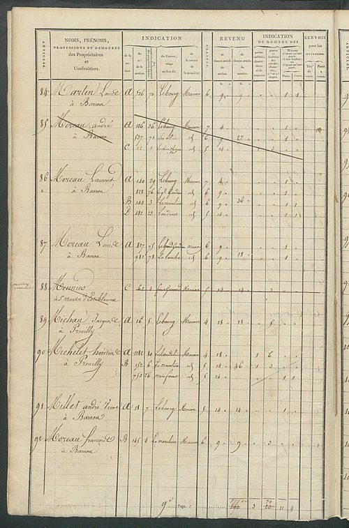 Matrice de rôle pour la contribution foncière et celle des portes et fenêtres.