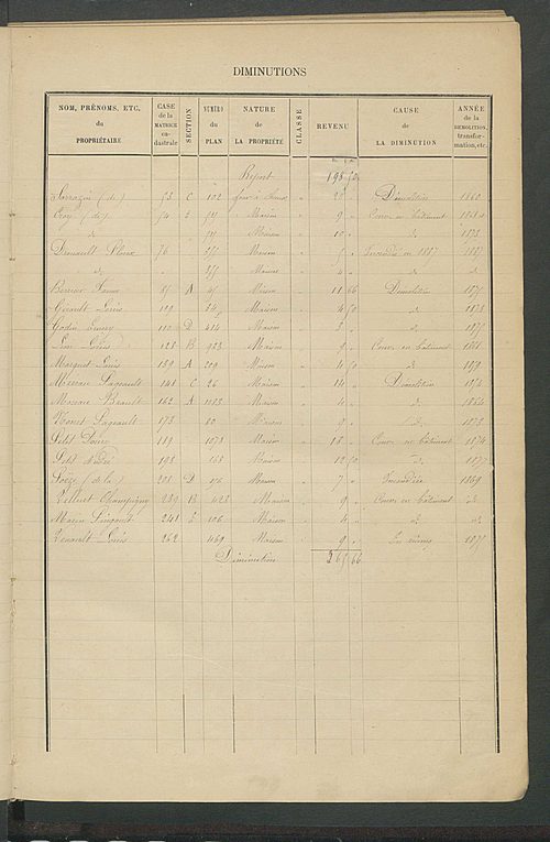 Matrice des propriétés bâties ; augmentations et diminutions, 1883-1891 ; séparation des revenus cadastraux afférents, pour l'année 1882, aux propriétés bâties et non bâties (état-balance) ; table alphabétique des propriétaires.