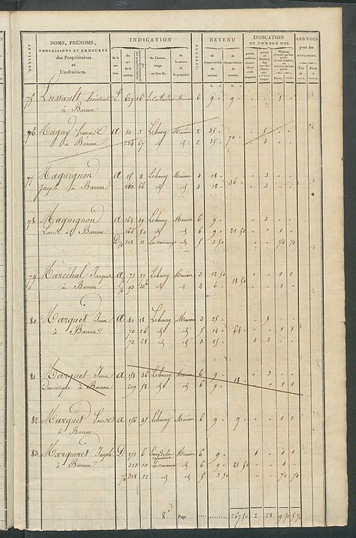 Matrice de rôle pour la contribution foncière et celle des portes et fenêtres.