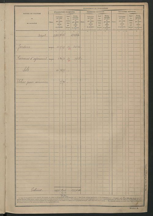 Tableau présentant les augmentations et les diminutions survenues dans la matière imposable ; récapitulation ; table alphabétique des propriétaires ; matrices des propriétés non bâties, fol. 1 à 500.