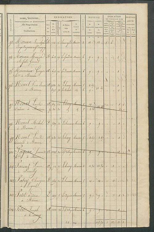 Matrice de rôle pour la contribution foncière et celle des portes et fenêtres.