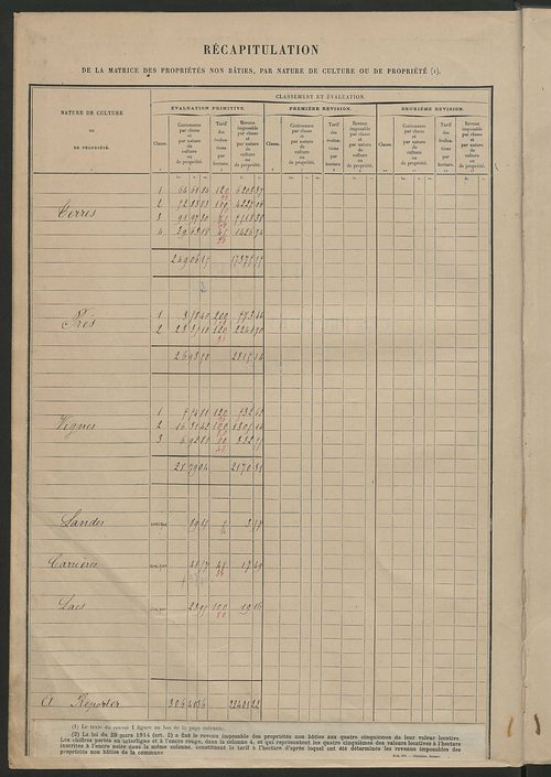 Tableau présentant les augmentations et les diminutions survenues dans la matière imposable ; récapitulation ; table alphabétique des propriétaires ; matrice des propriétés non bâties, fol. 1 à 500.