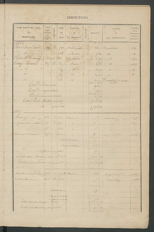 Matrice des propriétés bâties ; augmentations et diminutions, 1883-1891 ; séparation des revenus cadastraux afférents, pour l'année 1882, aux propriétés bâties et non bâties (état-balance) ; table alphabétique des propriétaires.