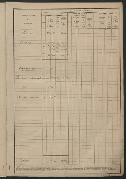 Tableau présentant les augmentations et les diminutions survenues dans la matière imposable ; récapitulation ; table alphabétique des propriétaires ; matrice des propriétés non bâties, fol. 1 à 500.