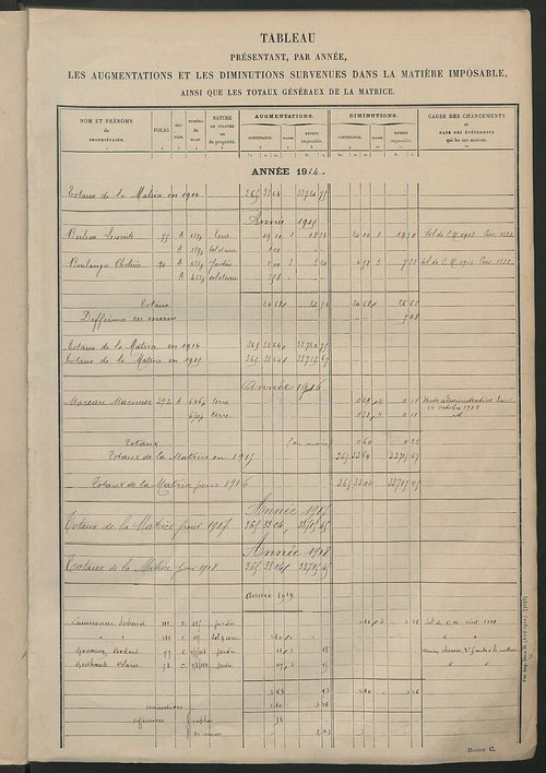 Tableau présentant les augmentations et les diminutions survenues dans la matière imposable ; récapitulation ; table alphabétique des propriétaires ; matrice des propriétés non bâties, fol. 1 à 500.