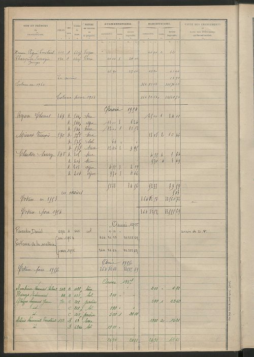 Tableau présentant les augmentations et les diminutions survenues dans la matière imposable ; récapitulation ; table alphabétique des propriétaires ; matrice des propriétés non bâties, fol. 1 à 500.