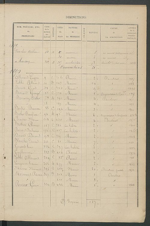 Matrice des propriétés bâties ; augmentations et diminutions, 1883-1891 ; séparation des revenus cadastraux afférents, pour l'année 1882, aux propriétés bâties et non bâties (état-balance) ; table alphabétique des propriétaires.