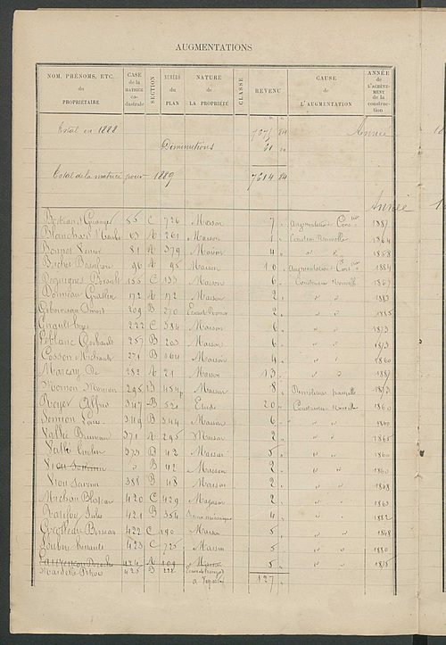 Matrice des propriétés bâties ; augmentations et diminutions, 1883-1891 ; séparation des revenus cadastraux afférents, pour l'année 1882, aux propriétés bâties et non bâties (état-balance) ; table alphabétique des propriétaires.