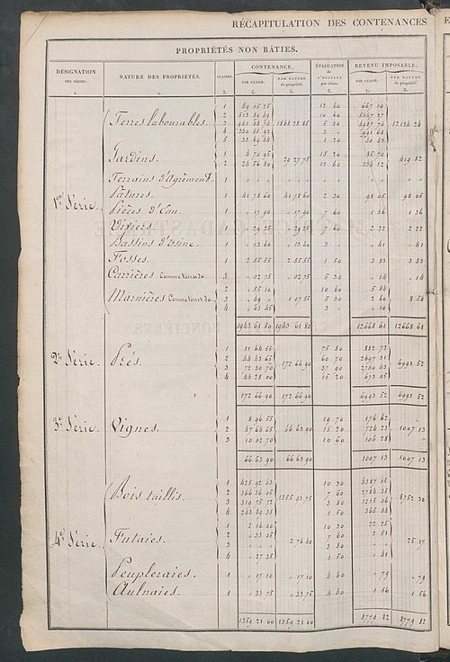Récapitulation des contenances et des revenus imposables, 1829 ; registre présentant les augmentations et les diminutions survenues dans les contenances et les revenus portés sur les matrices cadastrales, 1831-1914 ; matrice cadastrale des propriétés fonc