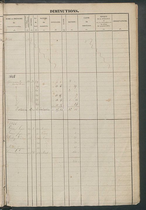 Récapitulation des contenances et des revenus imposables, 1829 ; registre présentant les augmentations et les diminutions survenues dans les contenances et les revenus portés sur les matrices cadastrales, 1831-1914 ; matrice cadastrale des propriétés fonc