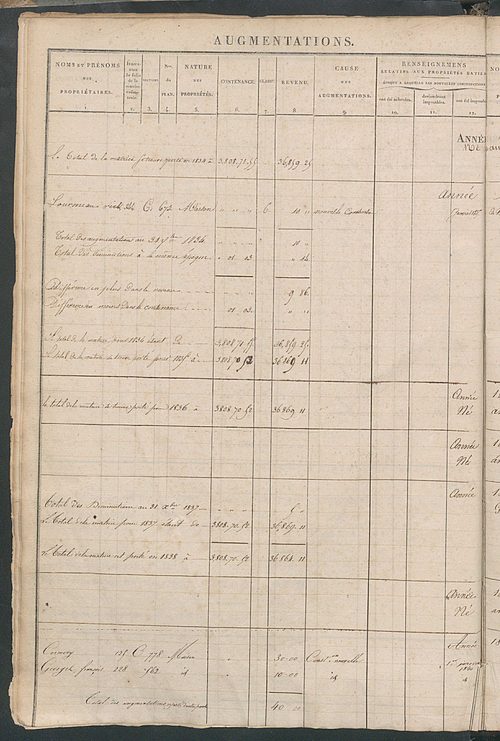 Récapitulation des contenances et des revenus imposables, 1829 ; registre présentant les augmentations et les diminutions survenues dans les contenances et les revenus portés sur les matrices cadastrales, 1831-1914 ; matrice cadastrale des propriétés fonc