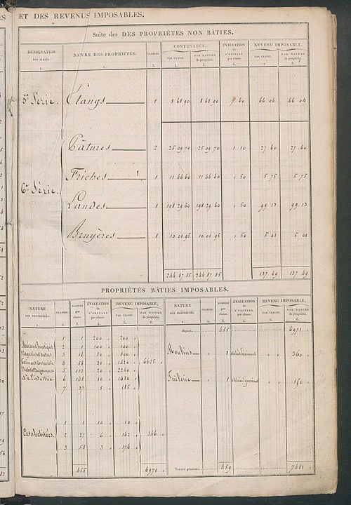 Récapitulation des contenances et des revenus imposables, 1829 ; registre présentant les augmentations et les diminutions survenues dans les contenances et les revenus portés sur les matrices cadastrales, 1831-1914 ; matrice cadastrale des propriétés fonc