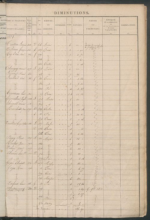 Récapitulation des contenances et des revenus imposables, 1829 ; registre présentant les augmentations et les diminutions survenues dans les contenances et les revenus portés sur les matrices cadastrales, 1831-1914 ; matrice cadastrale des propriétés fonc