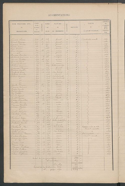 Matrice des propriétés bâties ; augmentations et diminutions, 1883-1891 ; séparation des revenus cadastraux afférents, pour l'année 1882, aux propriétés bâties et non bâties (état-balance) ; table alphabétique des propriétaires.