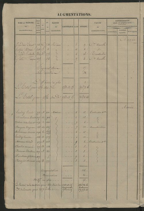 Registre présentant les augmentations et les diminutions survenues dans les contenances et les revenus portés sur les matrices cadastrales, 1842-1914 ; récapitulation des contenances et des revenus imposables, 1841 ; matrice des propriétés foncières, fol.
