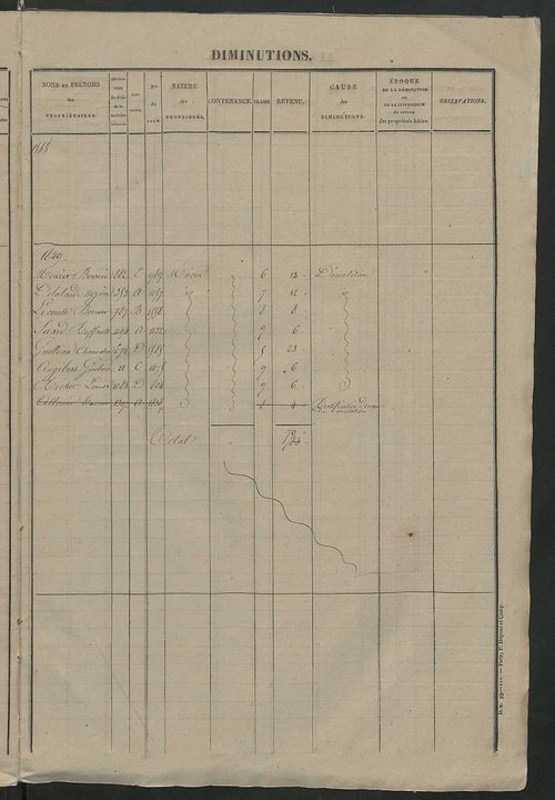 Registre présentant les augmentations et les diminutions survenues dans les contenances et les revenus portés sur les matrices cadastrales, 1842-1914 ; récapitulation des contenances et des revenus imposables, 1841 ; matrice des propriétés foncières, fol.
