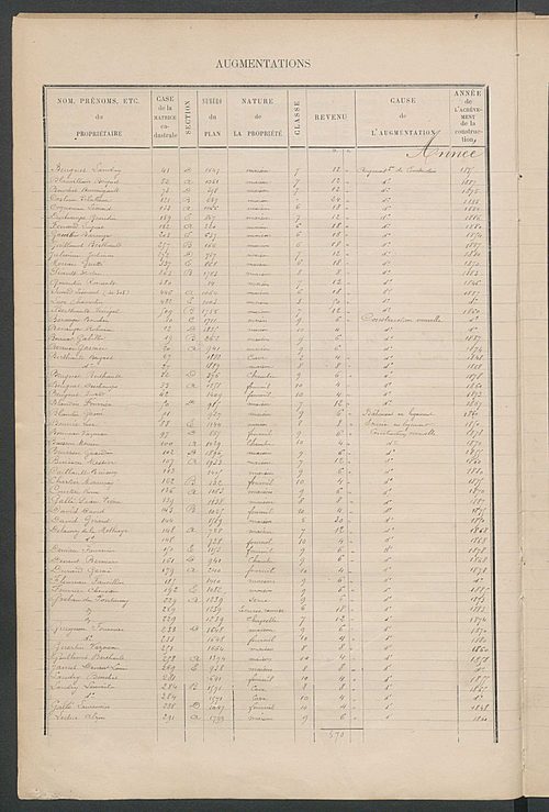 Matrice des propriétés bâties ; augmentations et diminutions, 1883-1891 ; séparation des revenus cadastraux afférents, pour l'année 1882, aux propriétés bâties et non bâties (état-balance) ; table alphabétique des propriétaires.
