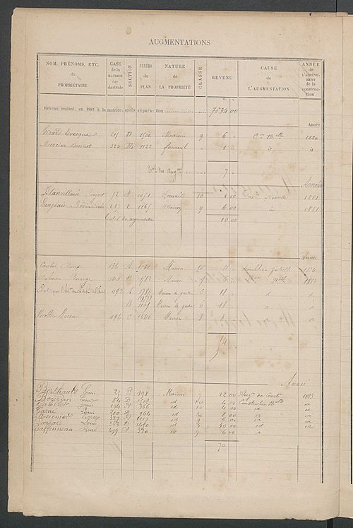 Matrice des propriétés bâties ; augmentations et diminutions, 1883-1891 ; séparation des revenus cadastraux afférents, pour l'année 1882, aux propriétés bâties et non bâties (état-balance) ; table alphabétique des propriétaires.