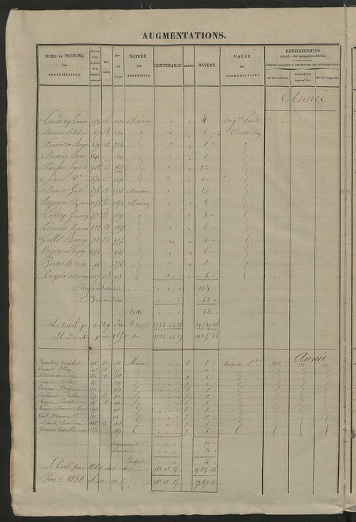 Registre présentant les augmentations et les diminutions survenues dans les contenances et les revenus portés sur les matrices cadastrales, 1842-1914 ; récapitulation des contenances et des revenus imposables, 1841 ; matrice des propriétés foncières, fol.