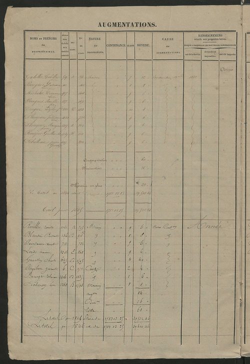 Registre présentant les augmentations et les diminutions survenues dans les contenances et les revenus portés sur les matrices cadastrales, 1842-1914 ; récapitulation des contenances et des revenus imposables, 1841 ; matrice des propriétés foncières, fol.