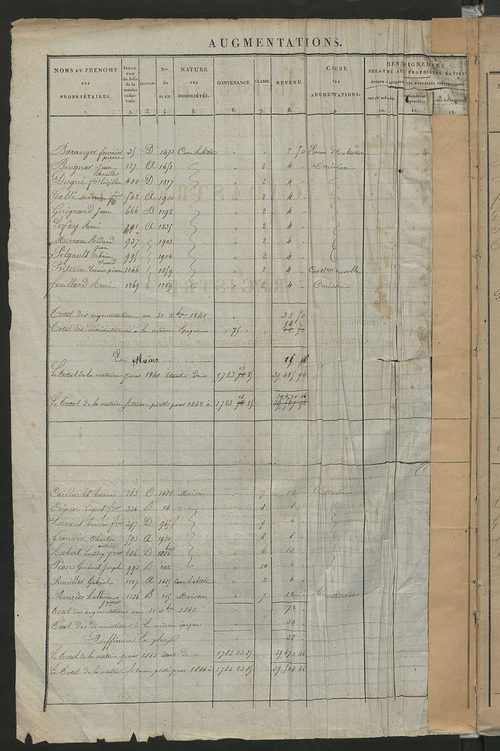 Registre présentant les augmentations et les diminutions survenues dans les contenances et les revenus portés sur les matrices cadastrales, 1842-1914 ; récapitulation des contenances et des revenus imposables, 1841 ; matrice des propriétés foncières, fol.