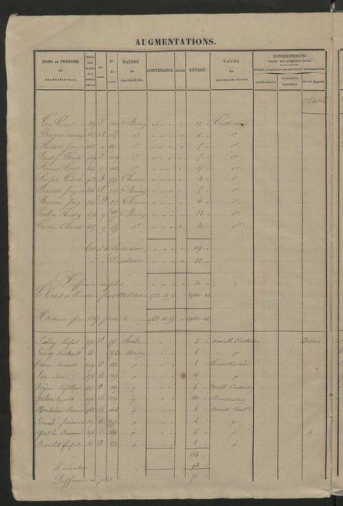 Registre présentant les augmentations et les diminutions survenues dans les contenances et les revenus portés sur les matrices cadastrales, 1842-1914 ; récapitulation des contenances et des revenus imposables, 1841 ; matrice des propriétés foncières, fol.