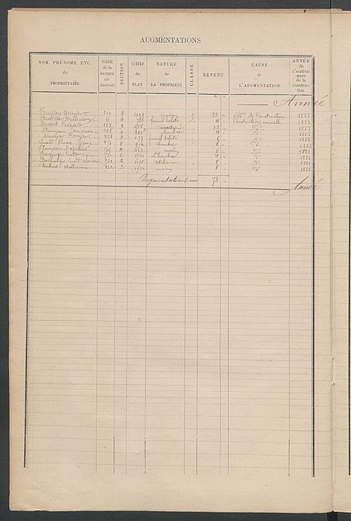 Matrice des propriétés bâties ; augmentations et diminutions, 1883-1891 ; séparation des revenus cadastraux afférents, pour l'année 1882, aux propriétés bâties et non bâties (état-balance) ; table alphabétique des propriétaires.