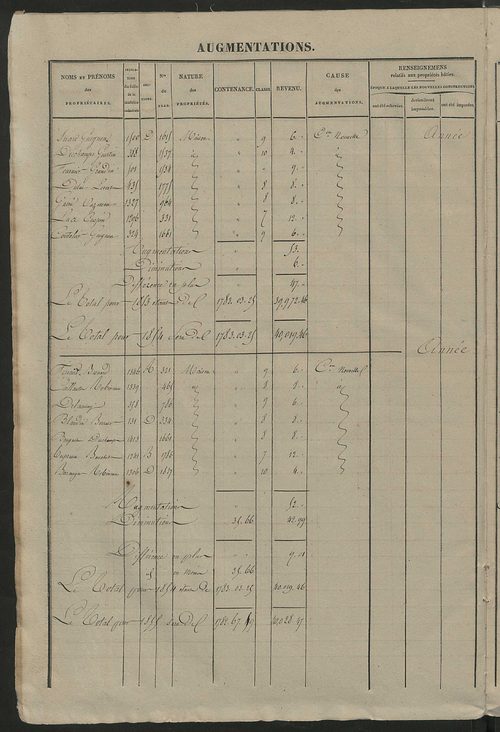 Registre présentant les augmentations et les diminutions survenues dans les contenances et les revenus portés sur les matrices cadastrales, 1842-1914 ; récapitulation des contenances et des revenus imposables, 1841 ; matrice des propriétés foncières, fol.