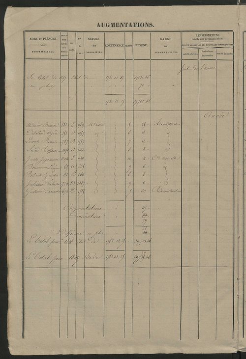 Registre présentant les augmentations et les diminutions survenues dans les contenances et les revenus portés sur les matrices cadastrales, 1842-1914 ; récapitulation des contenances et des revenus imposables, 1841 ; matrice des propriétés foncières, fol.