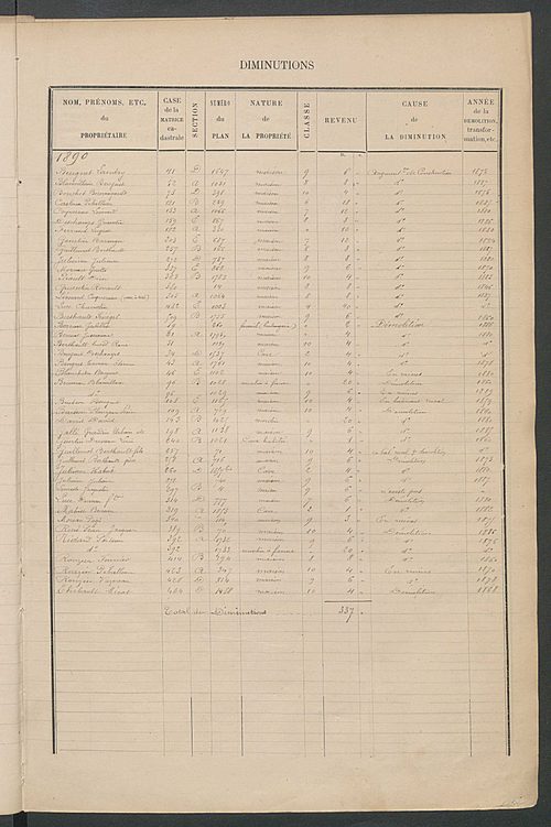 Matrice des propriétés bâties ; augmentations et diminutions, 1883-1891 ; séparation des revenus cadastraux afférents, pour l'année 1882, aux propriétés bâties et non bâties (état-balance) ; table alphabétique des propriétaires.